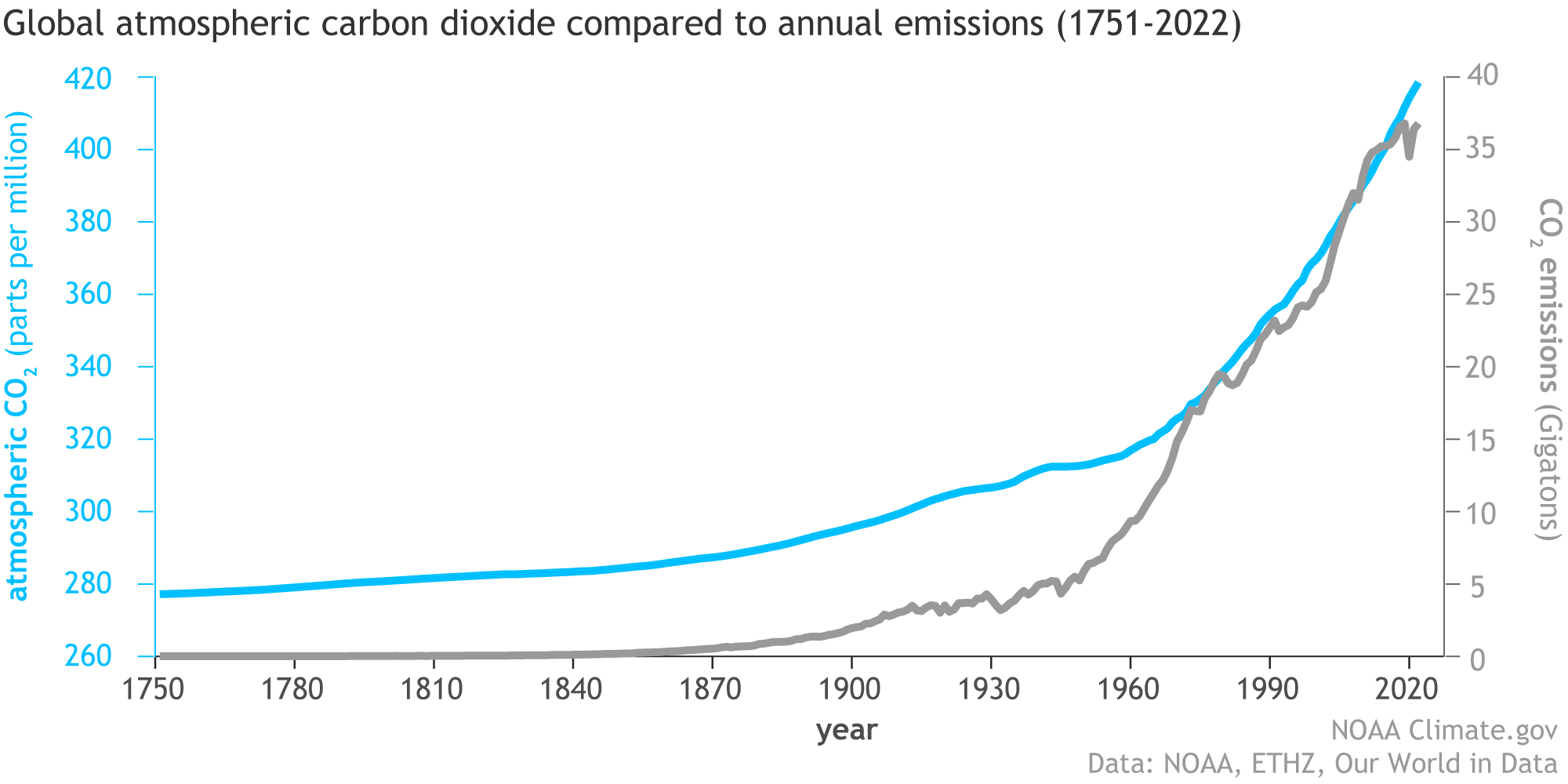 Chart showing global atmospheric carbon dioxide compared to annual emissions 1751-2022