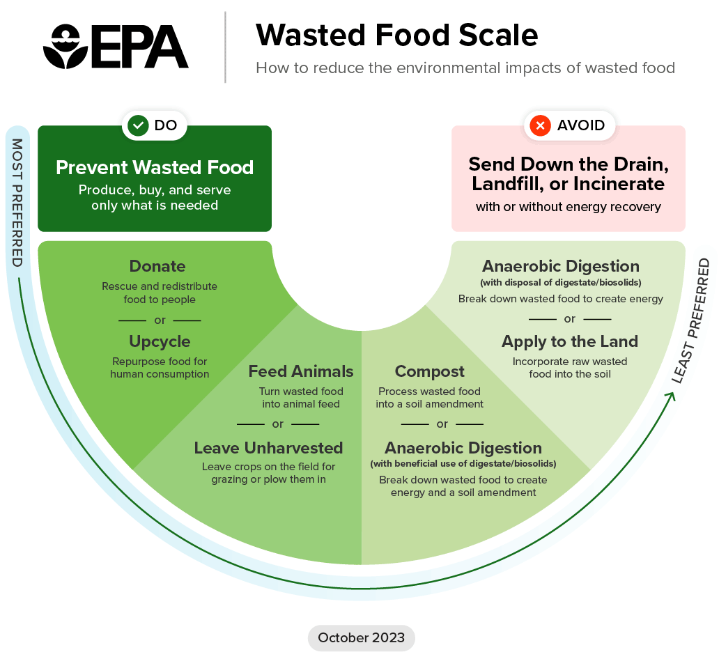 EPA Wasted Food Scale