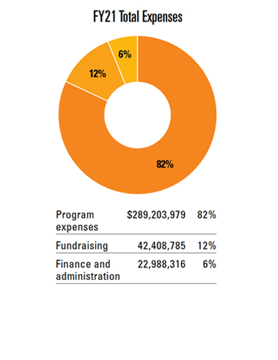 2021 WWF Total operating expenses pie chart. 82% goes towards program expenses, 12% to fundraising, and 6% to finance and administration.