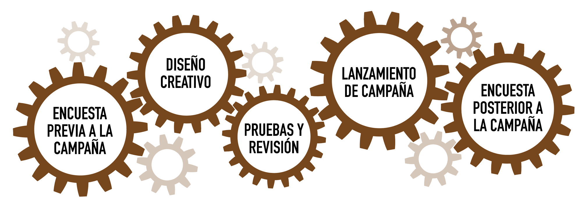 ENCUESTA PREVIA A LA CAMPAÑA, DISEÑO CREATIVO, PRUEBAS Y REVISIÓN, LANZAMIENTO DE CAMPAÑA,
ENCUESTA POSTERIOR A LA CAMPAÑA