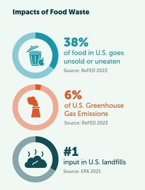 graphic showing impacts of food waste
