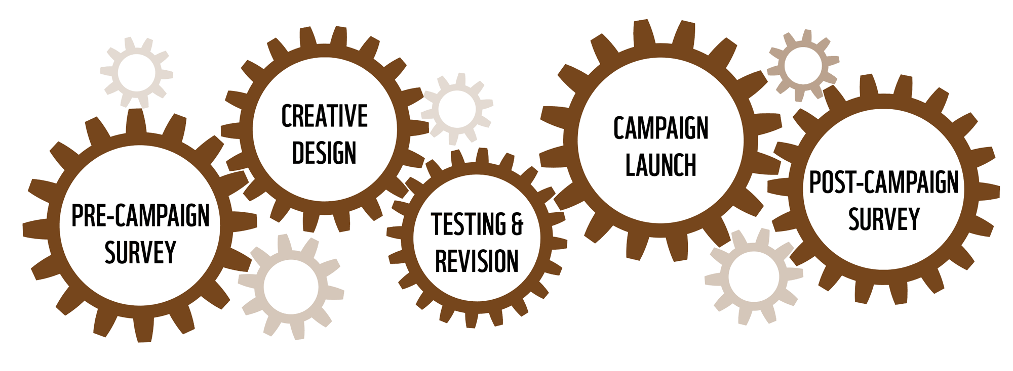 Graphic showing steps taken to reduce demand: Pre-campaign survey, creative design, testing and revision, campaign launch, post-campaign survey