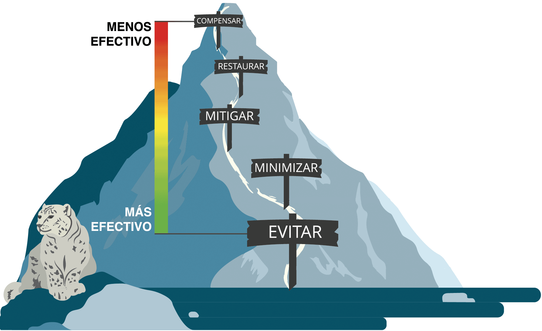 Graphic showing scale from least effective to most effective mitigation scale