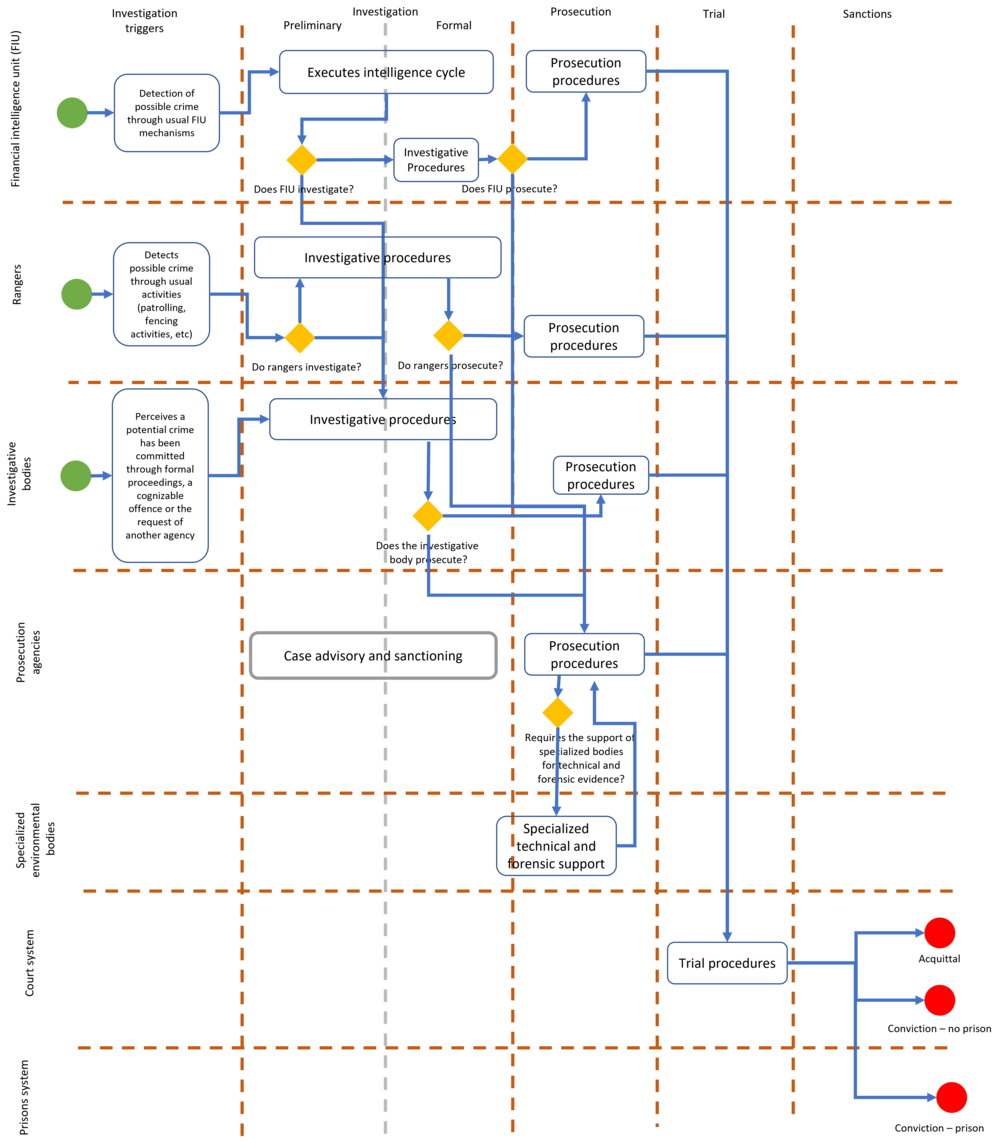 Sample process diagram and map