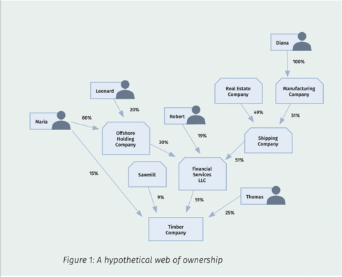 A graph visualizing a hypothetical web of ownership