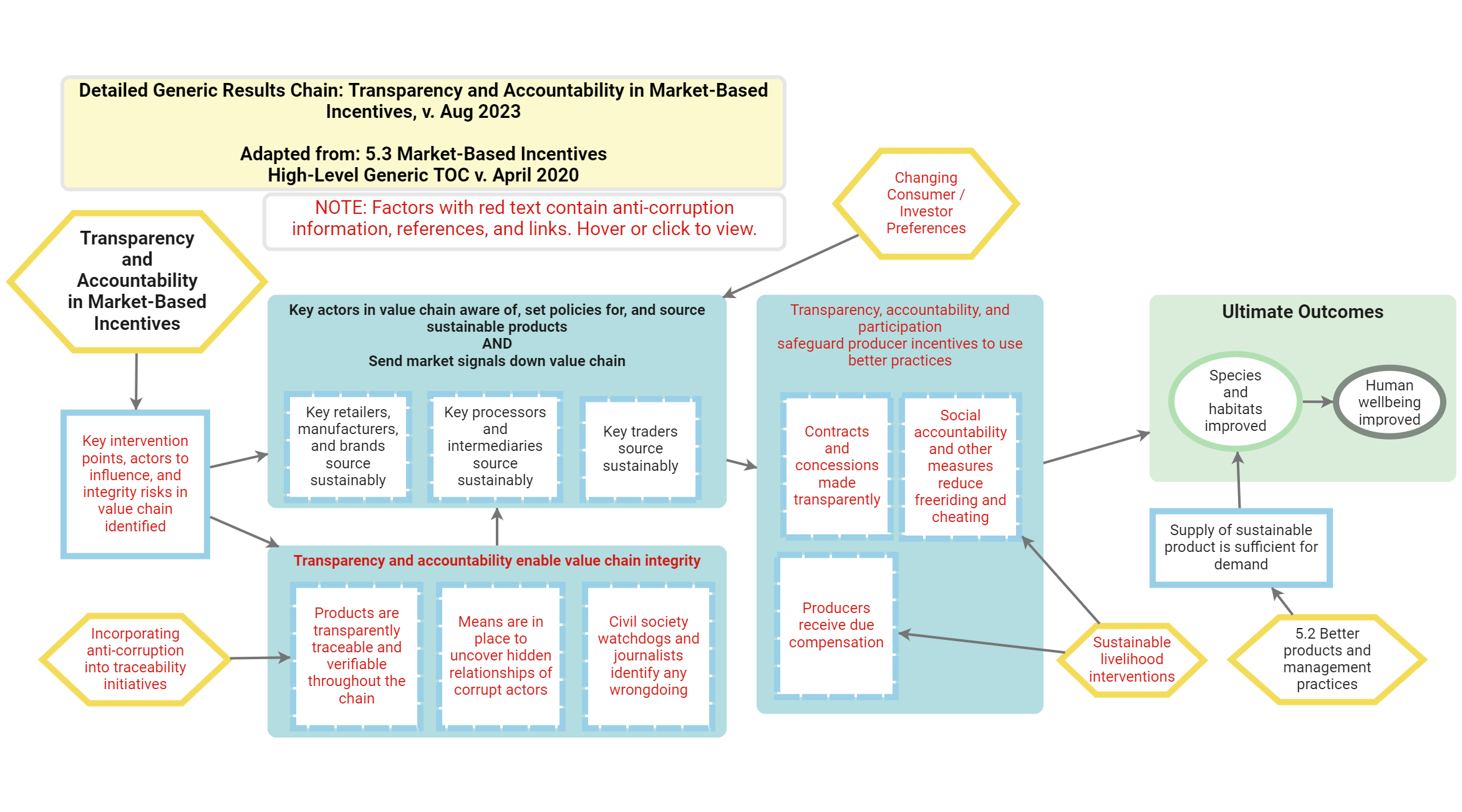 Model Results Chain Graphic of Open Governance