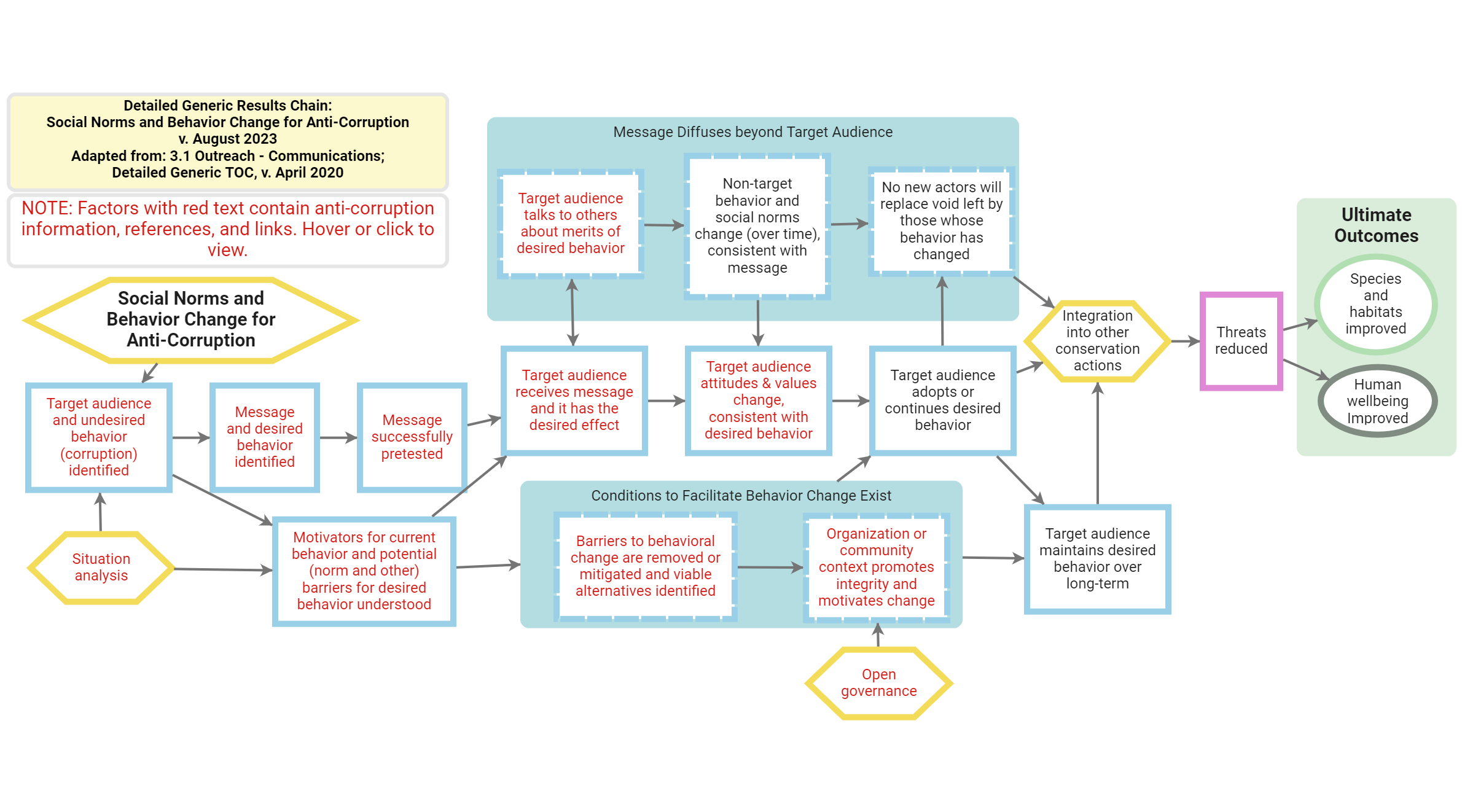 Model Results Chain Graphic of Social Norms and Behavior Change