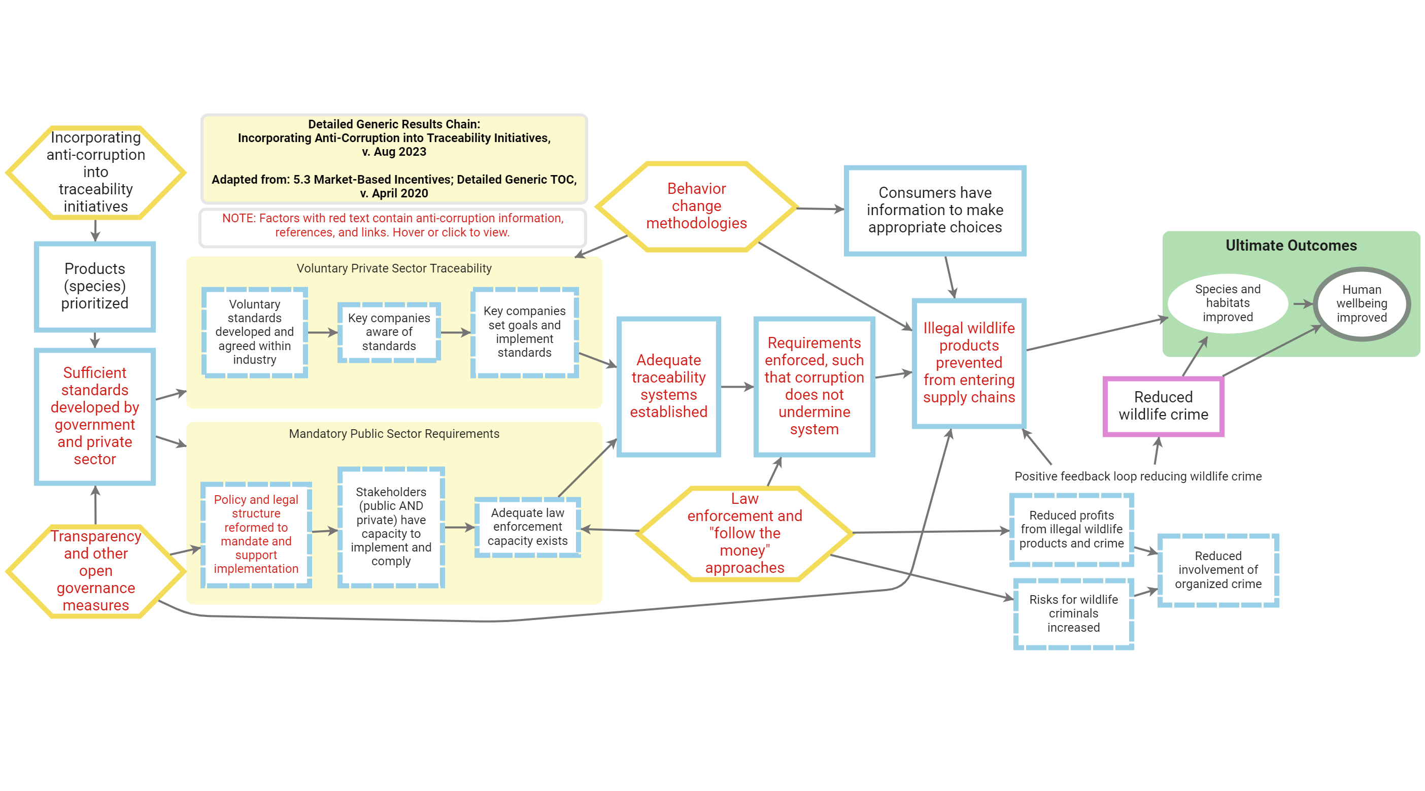 Model Results Chain Graphic of Supply Chains