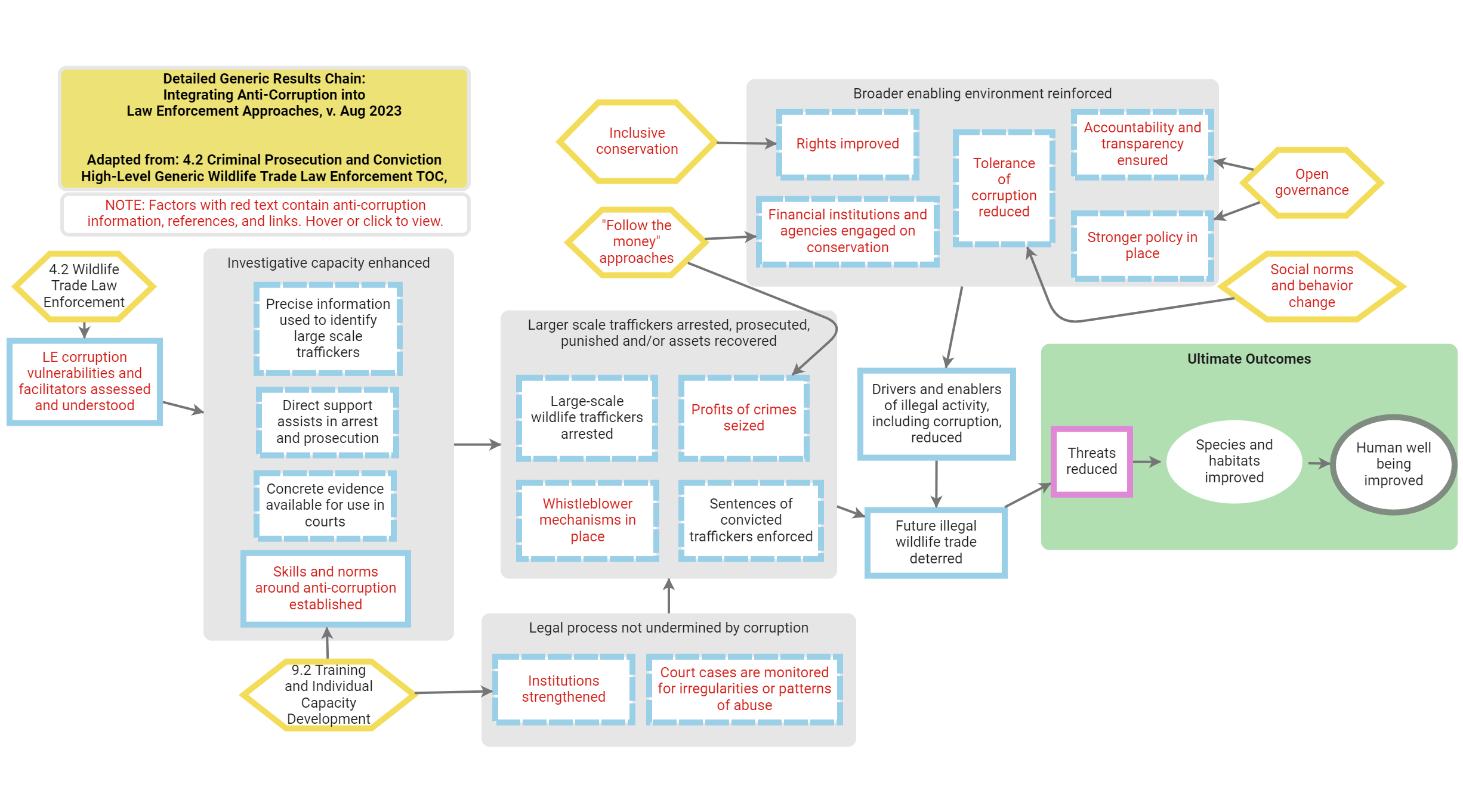 Model Results Chain Graphic of Law Enforcement