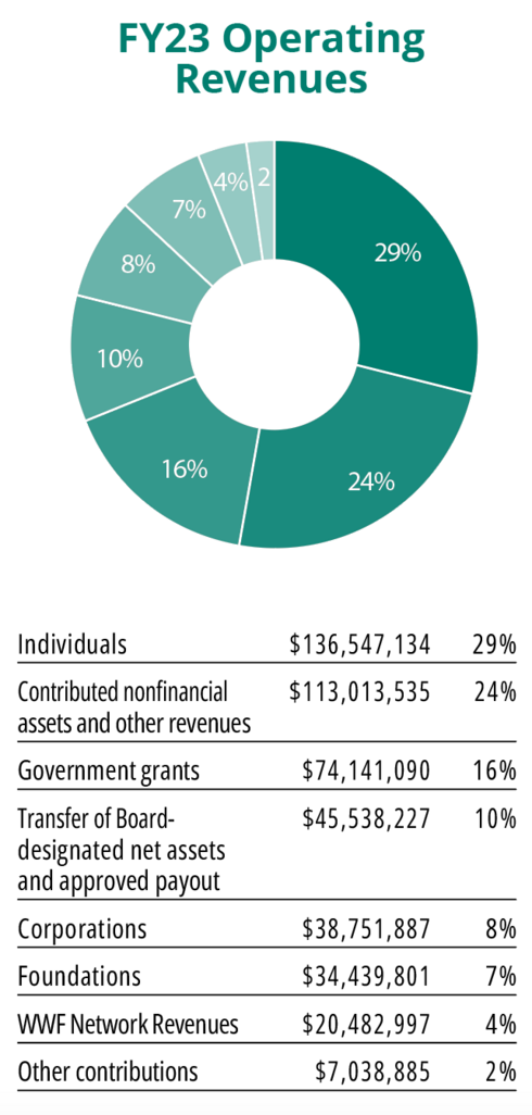 Pie chart of WWF-US 2022 Operating Revenues from foundations (7%), individuals (29%), contributed non-financial assets and other revenues (24%), government grants (16%), transfer of Board-designated net assets and approved payout (10%), WWF network (4%), other contributions (2%), and corporations (8%).