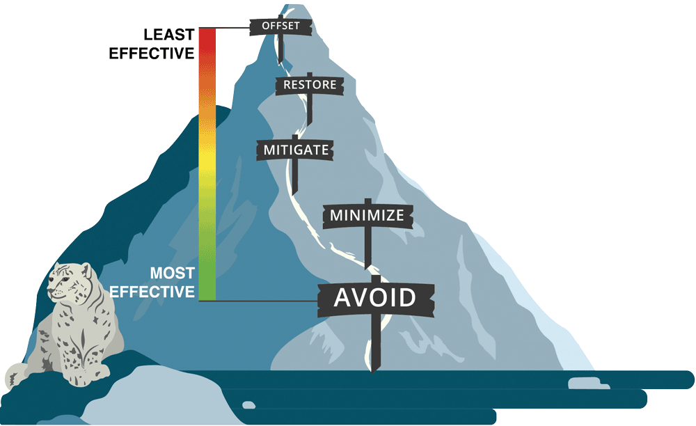 Graphic showing scale from least effective to most effective mitigation scale