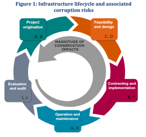 Figure 1: Infrastructure lifecycle and associated corruption risks - 